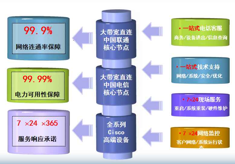 东西湖机房网络